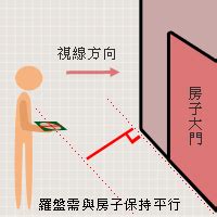 屋企座向|樓宇座向的學問 